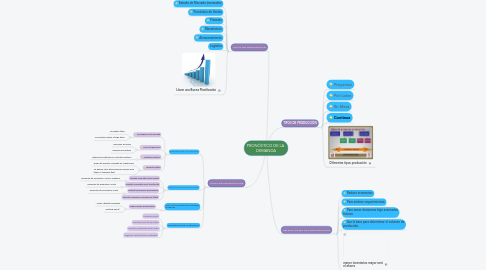 Mind Map: PRONÓSTICO DE LA  DEMANDA