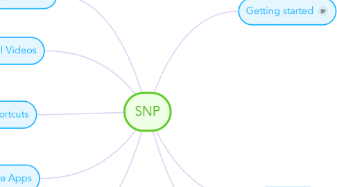 Mind Map: SNP