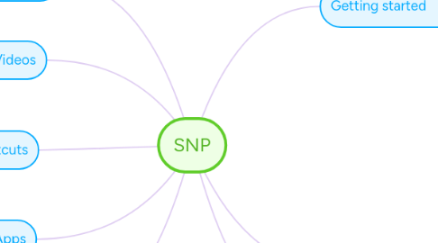 Mind Map: SNP