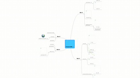 Mind Map: Evolução da Web