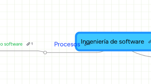 Mind Map: Ingeniería de software