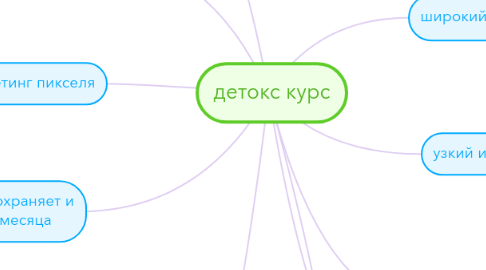 Mind Map: детокс курс