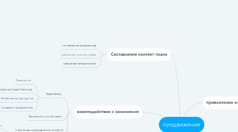 Mind Map: продвижение