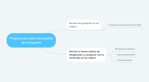 Mind Map: Preparación para olimpiadas de Integrales