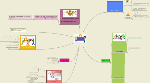 Mind Map: Aprendizaje colaborativo