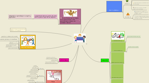 Mind Map: Aprendizaje colaborativo