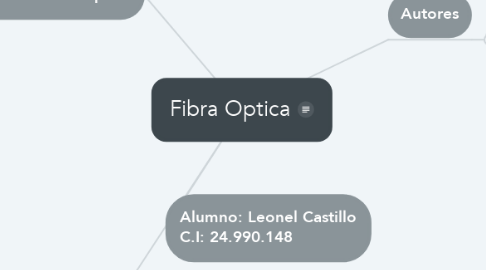 Mind Map: Fibra Optica
