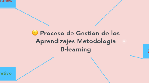 Mind Map: Proceso de Gestión de los Aprendizajes Metodología B-learning