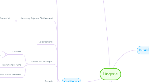 Mind Map: Lingerie