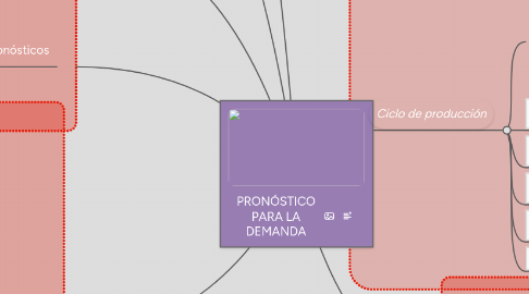 Mind Map: PRONÓSTICO PARA LA DEMANDA