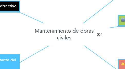 Mind Map: Mantenimiento de obras civiles