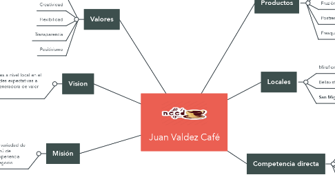 Mind Map: Juan Valdez Café