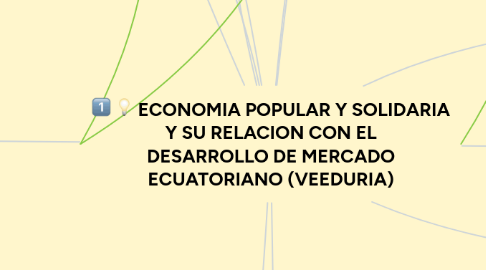 Mind Map: ECONOMIA POPULAR Y SOLIDARIA Y SU RELACION CON EL DESARROLLO DE MERCADO ECUATORIANO (VEEDURIA)