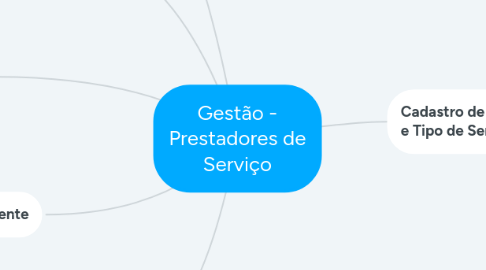 Mind Map: Gestão - Prestadores de Serviço