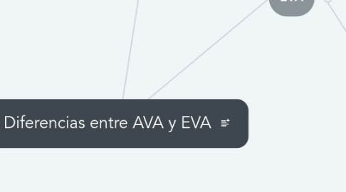 Mind Map: Diferencias entre AVA y EVA