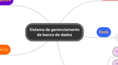 Mind Map: Sistema de gerenciamento de banco de dados