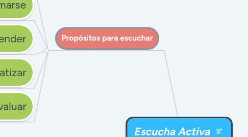 Mind Map: Escucha Activa