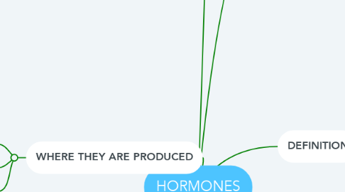 Mind Map: HORMONES