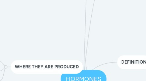 Mind Map: HORMONES