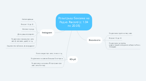 Mind Map: Розыгрыш бензина на Радио Record (с 1.04 по 20.05)