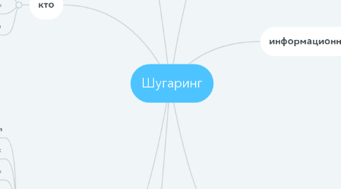 Mind Map: Шугаринг