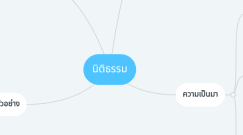 Mind Map: นิติธรรม