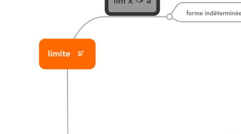 Mind Map: limite