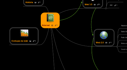 Mind Map: Internet