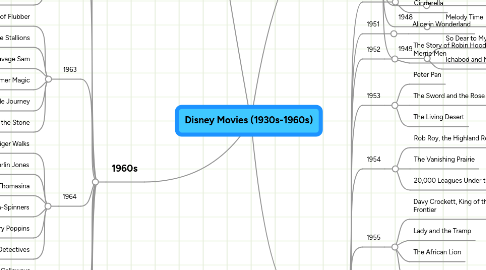 Mind Map: Disney Movies (1930s-1960s)