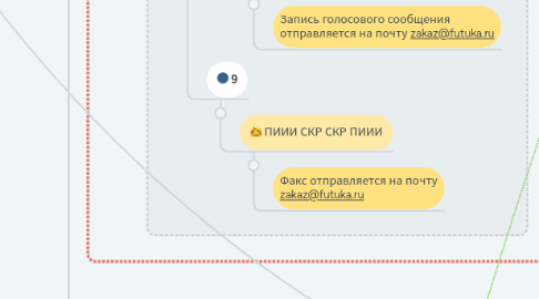 Mind Map: 8-800-775-54-29