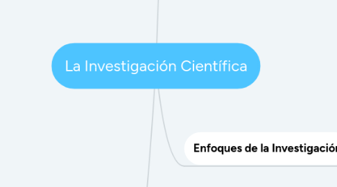 Mind Map: La Investigación Científica