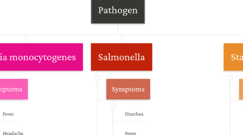 Mind Map: Pathogen