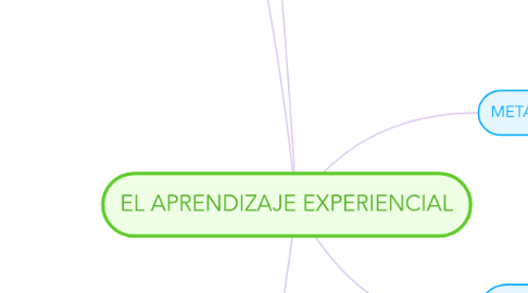 Mind Map: EL APRENDIZAJE EXPERIENCIAL