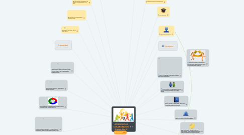 Mind Map: APRENDIZAJE COLABORATIVO Equipo Nro. 4