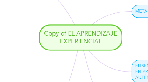 Mind Map: Copy of EL APRENDIZAJE EXPERIENCIAL