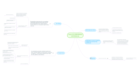 Mind Map: Copy of EL APRENDIZAJE EXPERIENCIAL