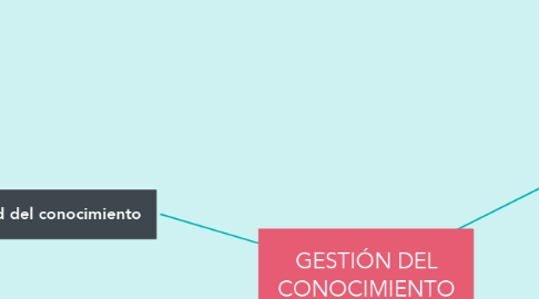 Mind Map: GESTIÓN DEL CONOCIMIENTO