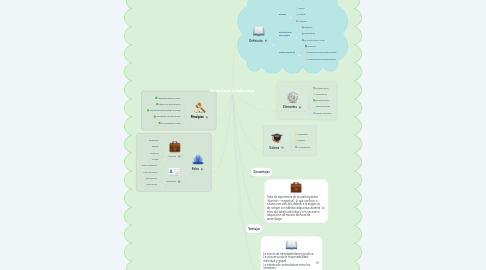 Mind Map: Aprendizaje Colaborativo