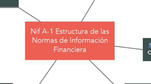 Mind Map: Nif A-1 Estructura de las Normas de Información Financiera