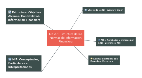 Mind Map: Nif A-1 Estructura de las Normas de Información Financiera