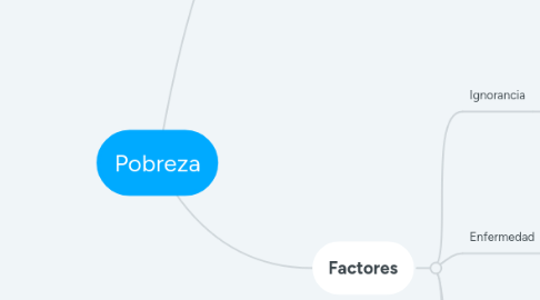 Mind Map: Pobreza