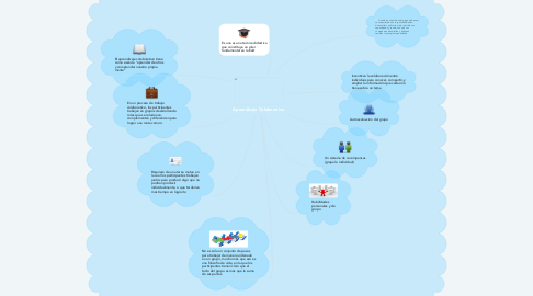 Mind Map: Aprendizaje Colaborativo
