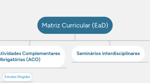 Mind Map: Matriz Curricular (EaD)