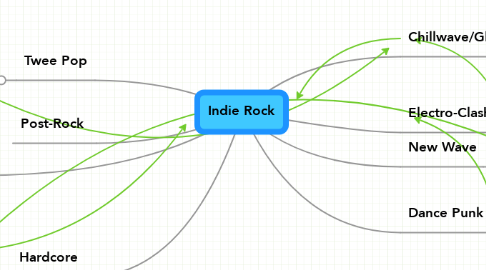 Mind Map: Indie Rock