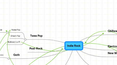 Mind Map: Indie Rock