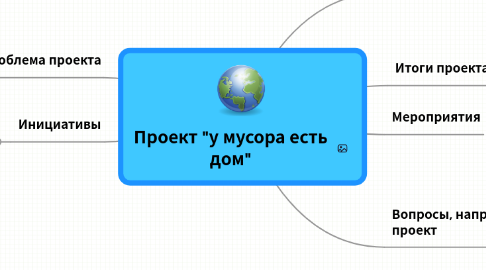 Mind Map: Проект "у мусора есть дом"