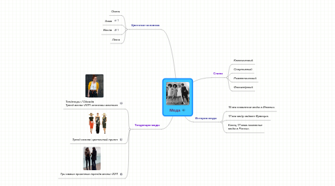 Mind Map: Мода