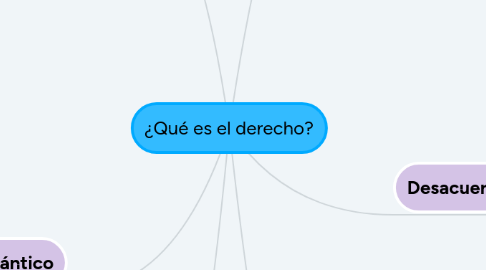 Mind Map: ¿Qué es el derecho?