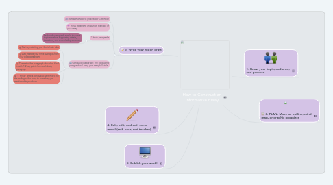 Mind Map: How to Construct an Informative Essay