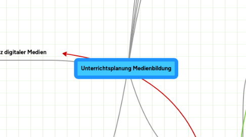 Mind Map: Unterrichtsplanung Medienbildung